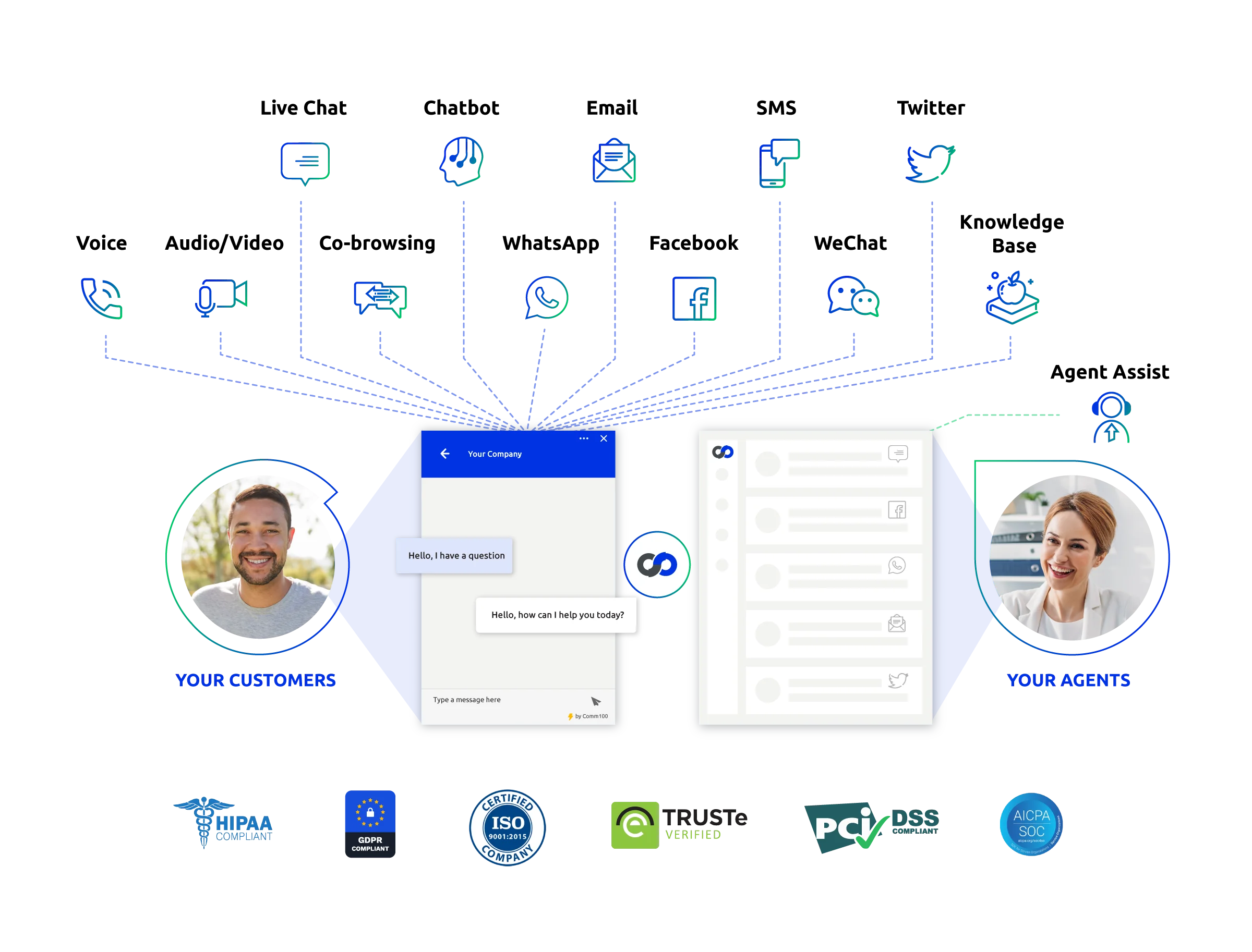 The Comm100 Digital Omnichannel Customer Engagement Platform