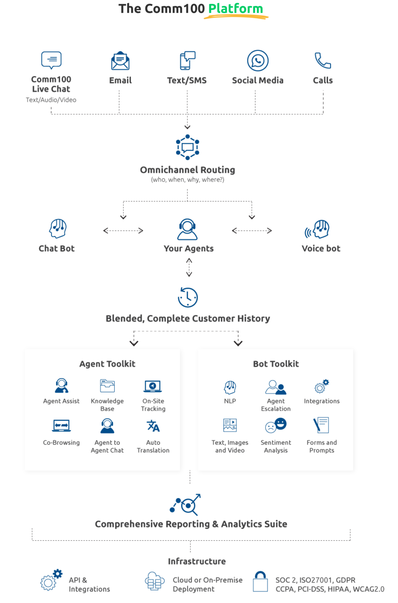 Voice And Digital Communication Channels In One Platform